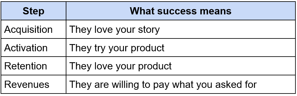 A table representing the product market fit matrix
