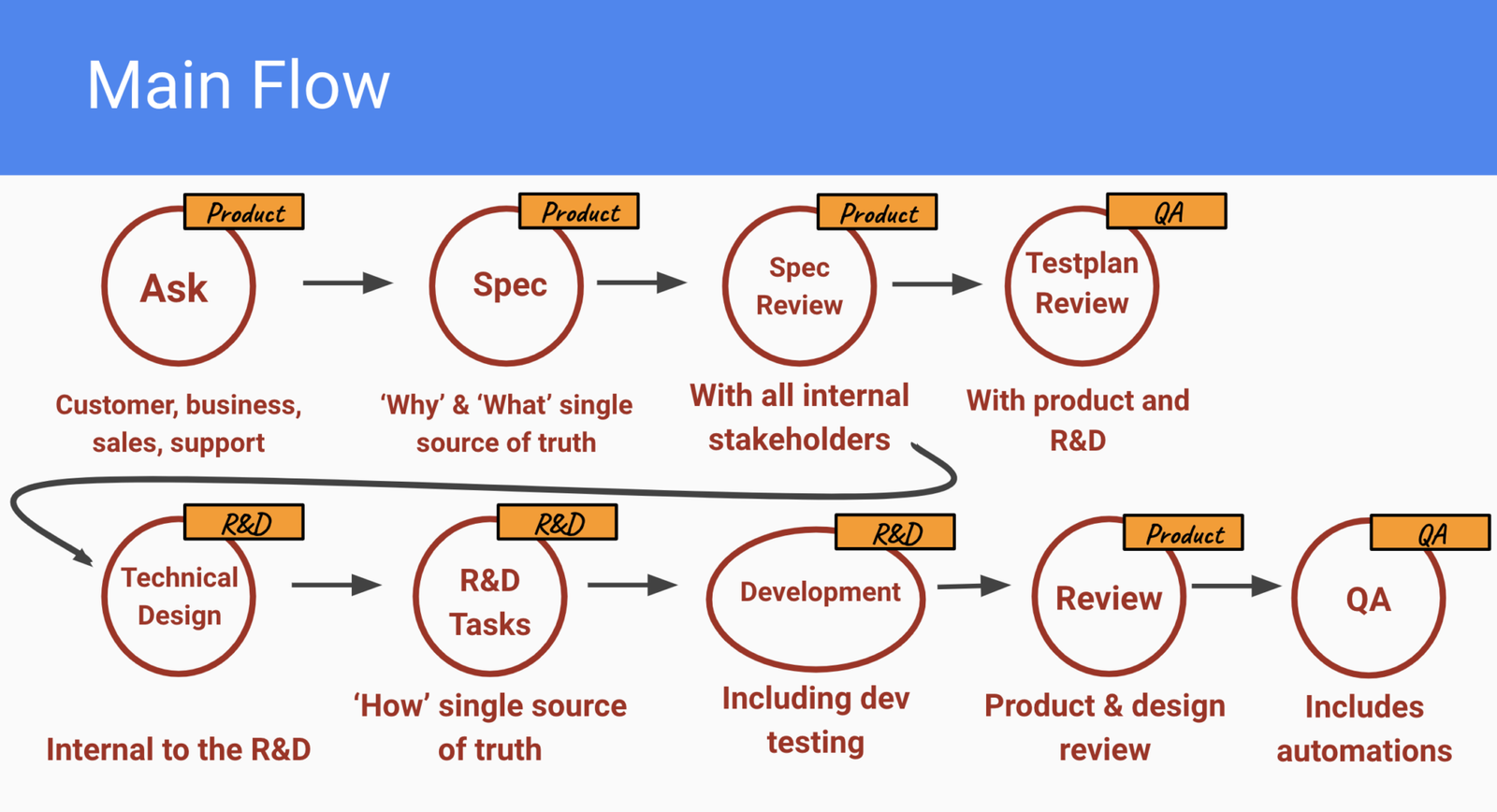 Diagram of the product delivery process, connecting discovery, experiments, development and feedback.