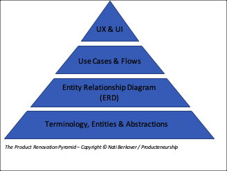 Product renovation pyramid: terminology, entities and abstractions form the base, followed by the entity relationship diagram, use cases and flows, and UX and UI.