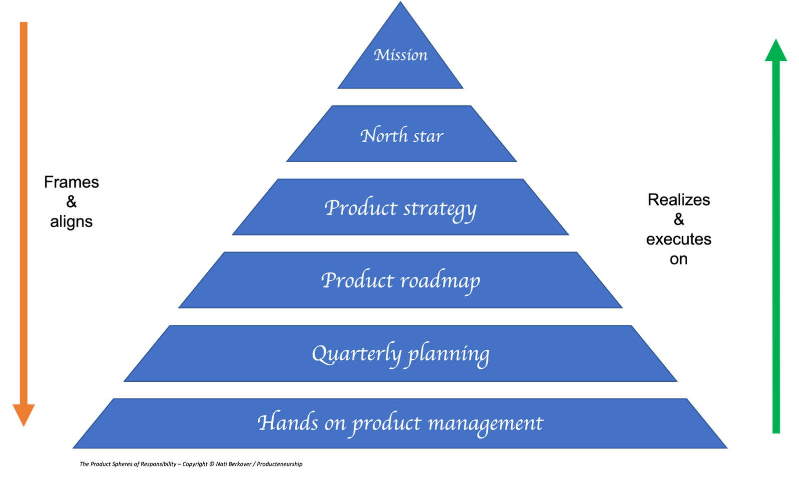 The product spheres of responsibilities